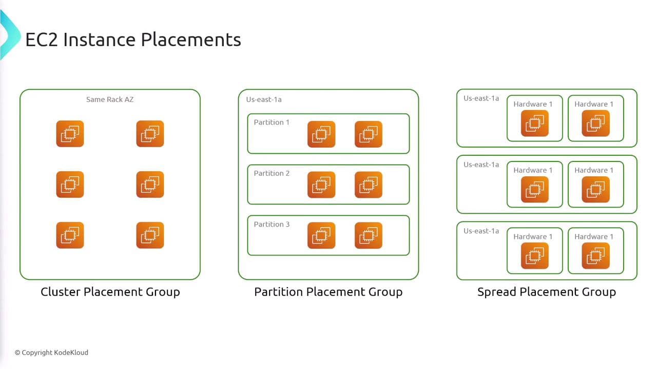 Placement group diagram